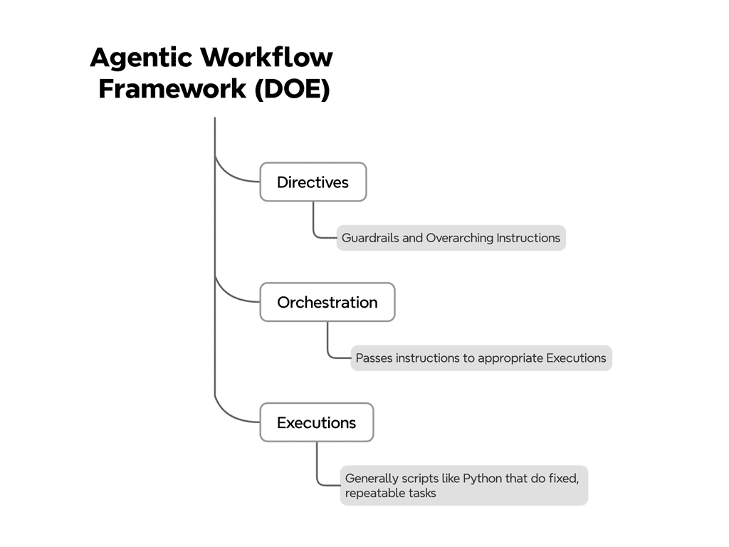 What Are Agentic Workflows? 2 agentic workflow framework